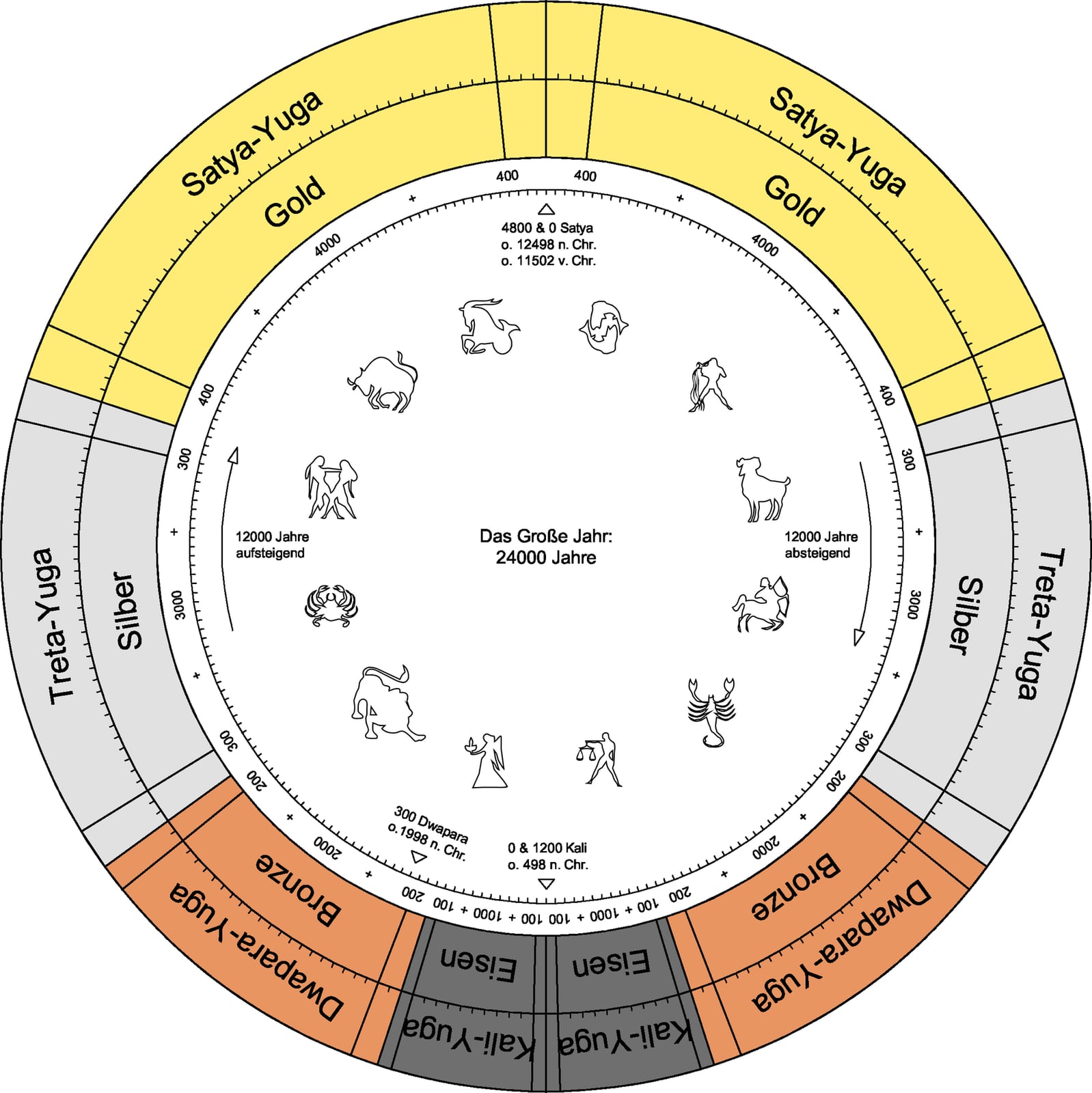 Diagrama del ciclo de los yugas según Sri Yukteswar